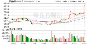 固德威成交额创2024年10月9日以来新高