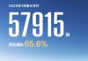 鸿蒙智行：1月累计交付57915台，同比增长65.6%