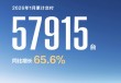 鸿蒙智行：1月累计交付57915台，同比增长65.6%