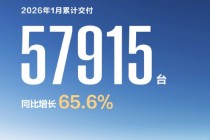 鸿蒙智行：1月累计交付57915台，同比增长65.6%