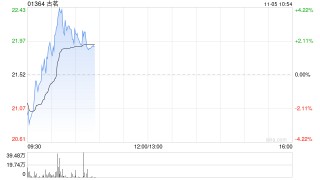 古茗盘中涨近4% 高盛给予“买入”评级