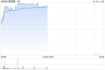 极智嘉-W午前涨近6% 机构看好公司盈利增速预期