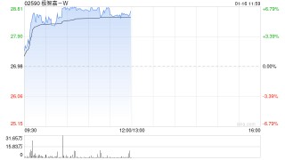 极智嘉-W午前涨近6% 机构看好公司盈利增速预期