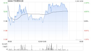 中信建投证券将于12月30日派发中期股息每10股1.81港元