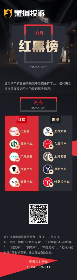 10月黑猫投诉汽车领域红黑榜：大众途观变速器故障维修三次无效还出新问题