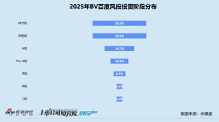 2025一级市场回顾 | BV百度风投：下半年活跃度明显跃升 七成投向人工智能赛道