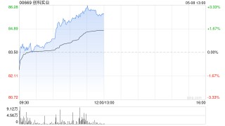 创科实业早盘涨超3% 公司全球工厂布局优势明显