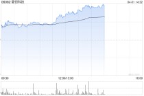 壁仞科技午后涨超8% 2025年度毛利5.57亿元同比增长210.8%