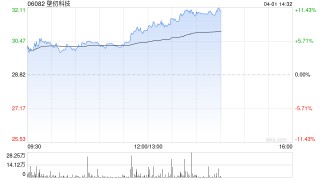 壁仞科技午后涨超8% 2025年度毛利5.57亿元同比增长210.8%