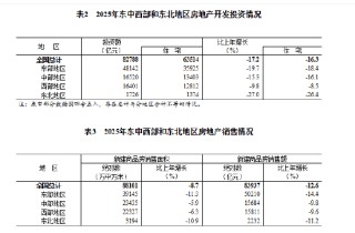 2025年全国房地产市场基本情况：全国房地产开发投资82788亿元，比上年下降17.2%