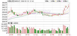 中微公司董事长拟减持 系恢复中国籍办理税务手续所需