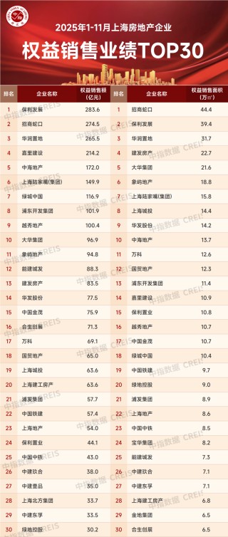 2025年1-11月上海房地产企业销售业绩TOP30