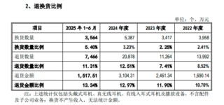 海菲曼IPO期间更换审计机构：退货比例持续增加，财务总监一年三换