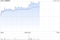 和黄医药午前涨近4% 本月内股价累计涨幅超20%