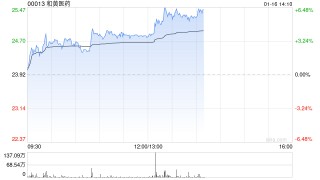 和黄医药午前涨近4% 本月内股价累计涨幅超20%