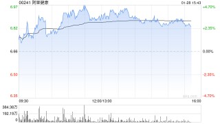 阿里健康午后涨超4% 旗下医学AI应用产品“氢离子”上线“动态证据定位”新功能