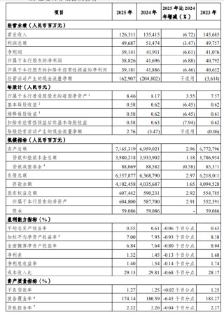 光大银行：截至2025年末不良贷款率1.27%，比上年末上升0.02个百分点