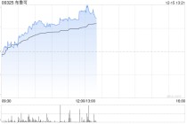 布鲁可早盘涨近5% 近日多产品矩阵亮相巴西圣保罗动漫展览会