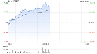 布鲁可早盘涨近5% 近日多产品矩阵亮相巴西圣保罗动漫展览会