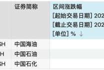 问君能有几多愁，满仓踏空“三桶油”？重资产重估浪潮下，机构高呼配置价值