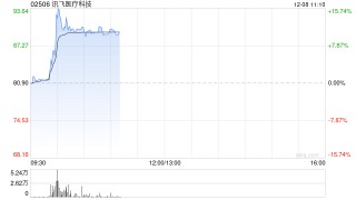 讯飞医疗科技盘中飙升逾18% 公司近期以4.28亿元中标国家AI中试基地项目