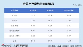 宏芯宇港股IPO：以价换量后毛利率、净利润“腰斩” 存货臃肿举债度日 经营性现金流与净利润不匹配