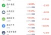 1月24日热门中概股涨跌不一 腾讯音乐涨4.74%，小鹏汽车跌3.44%