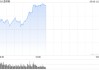午盘：道指涨逾500点 特朗普宣布重大贸易协议
