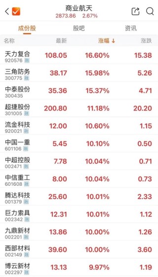 SpaceX，IPO新消息！商业航天，全线反弹