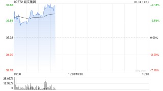 阅文集团盘中涨超5% 近日与生数科技宣布达成深度业务合作