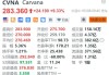 美股异动丨Carvana涨超9.3% 首季营收同比增长38%创新高
