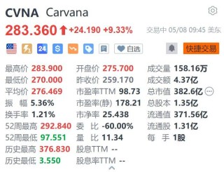 美股异动丨Carvana涨超9.3% 首季营收同比增长38%创新高