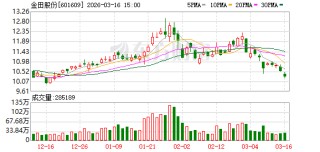 金田股份：公司是国内再生铜利用量最大、综合利用率最高的企业之一