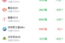 酒价内参2月27日价格发布，习酒君品下跌4元