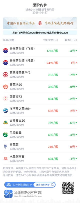 酒价内参2月27日价格发布，习酒君品下跌4元