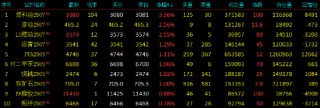 开盘|国内期货主力合约涨跌不一 焦煤、玻璃跌近3%
