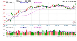 快讯：20号胶主力合约触及跌停 跌幅6.01%