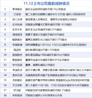11月12日增减持汇总：世纪华通增持 江波龙等18股减持（表）