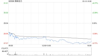 潍柴动力获摩根大通增持约179.05万股 每股作价约27.58港元