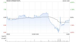 VITASOY INT‘L于3月6日斥资398.8万港元回购57.2万股