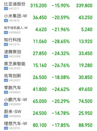 超级大暴跌日：满屏-10%、-20%+，智能汽车股砸出黄金坑