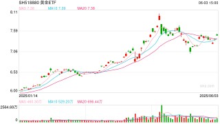 三大因素带动，金价已具备再度走强基础，华安黄金ETF（518880）放量上涨