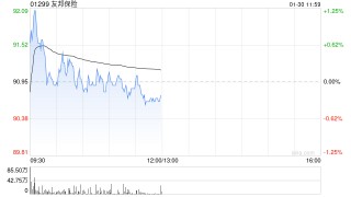 花旗：上调友邦保险目标价至103港元 料去年新业务价值增长19%