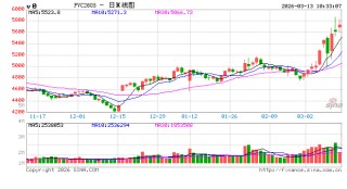 华泰期货：昨日PVC、烧碱继续上涨，供应收缩预期走强