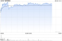 港股三大指数跌超2% 蜜雪集团逆市涨超6%创历史新高