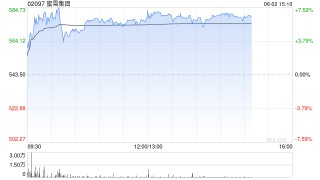 港股三大指数跌超2% 蜜雪集团逆市涨超6%创历史新高