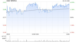 康哲药业公布2025年业绩 拥有人应占溢利约14.89亿元同比减少8.08%