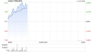 中集安瑞科早盘涨超5% 拟于公开市场回购不超过2亿港元