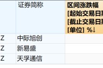 7000亿龙头1年猛涨超400%，净利预增128%
