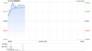 恒瑞医药早盘涨超5% 注射用SHR-9839等9款药物获批开展临床试验